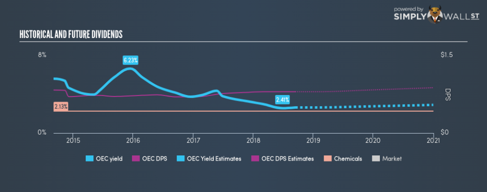 NYSE:OEC Historical Dividend Yield September 14th 18