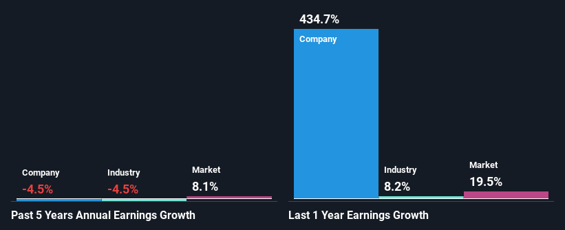 past-earnings-growth