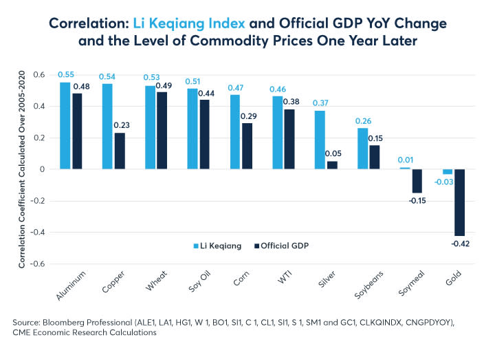 Figure 4: Li Keqiang versus official GDP as one-year forward indictors of commodity price levels