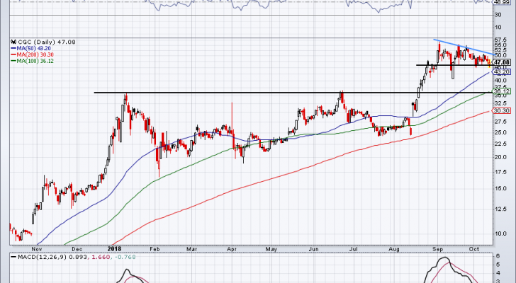 must-see stock charts for CGC