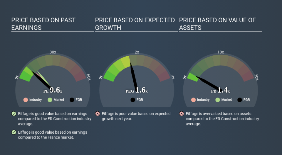 ENXTPA:FGR Price Estimation Relative to Market March 28th 2020