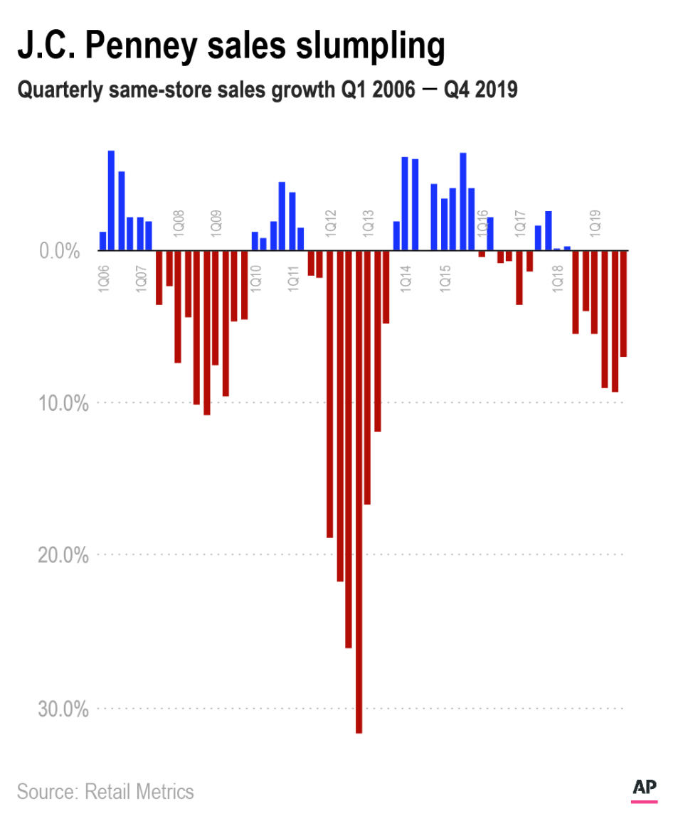 Chart shows same-store sales for J.C. Penney since 2006; 2c x 4 inches;