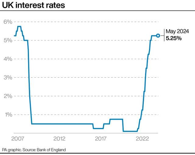 Interest rates in the UK