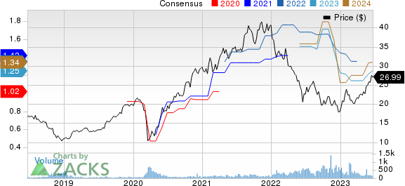 James Hardie Industries PLC. Price and Consensus