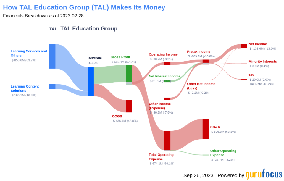 Unveiling TAL Education Group's Value: Is It Really Priced Right? A Comprehensive Guide