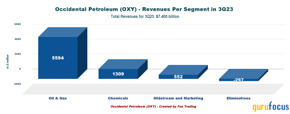 Drilling Into Occidental Petroleum's CrownRock Acquisition