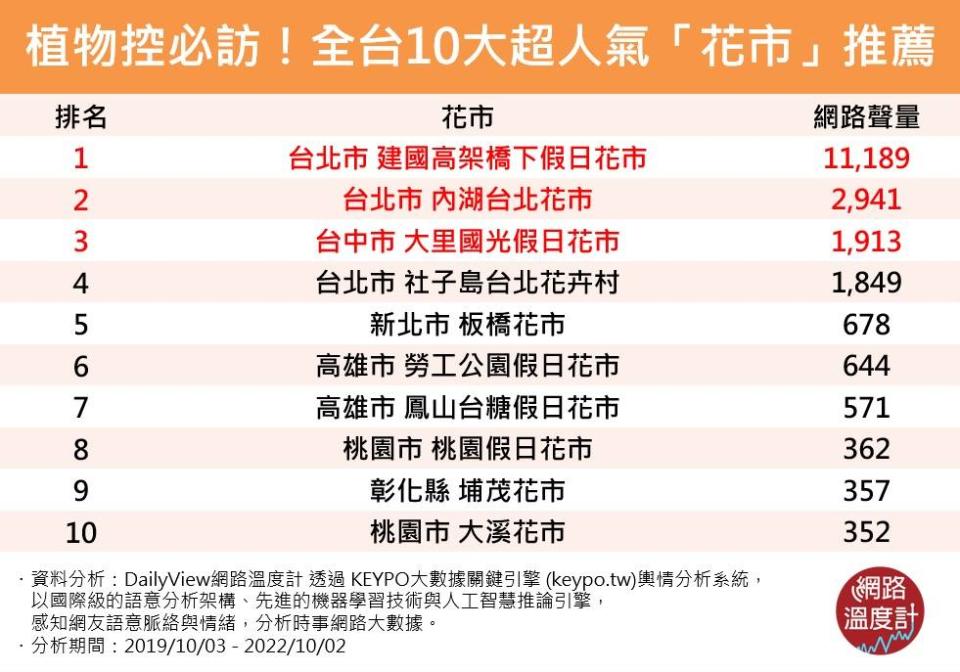 植物控必訪！全台10大超人氣「花市」推薦　讓你盆花、鮮花、多肉一次買足