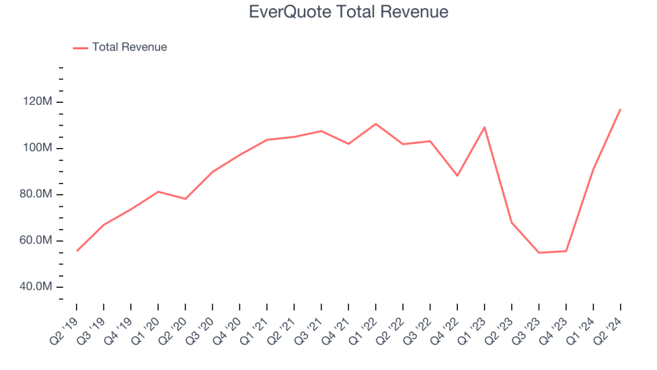 EverQuote Total Revenue