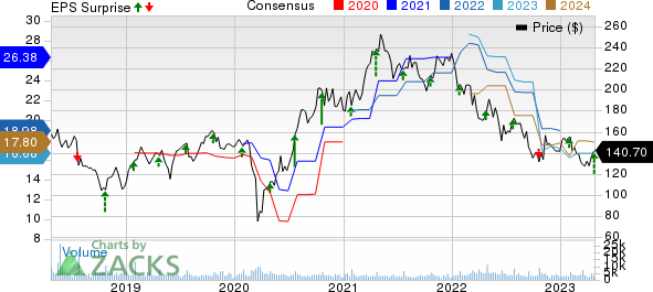 Whirlpool Corporation Price, Consensus and EPS Surprise