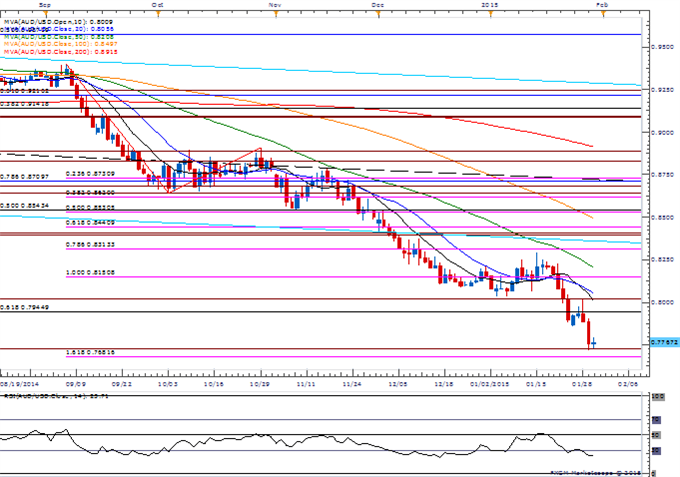 AUD/USD Daily Chart