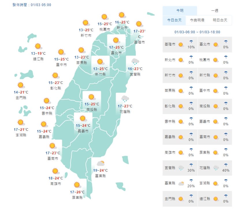 今天各地大多以多雲到晴的天氣為主。（圖／中央氣象局）