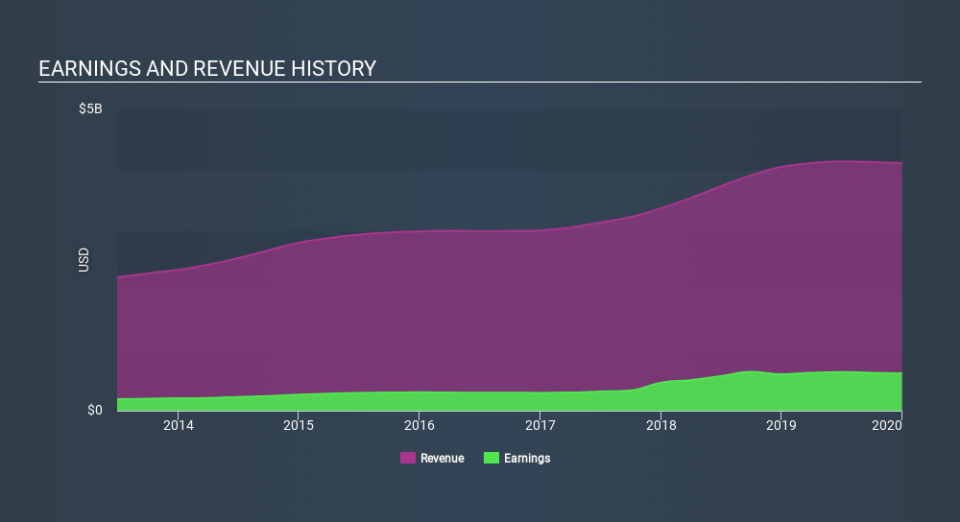 NasdaqGS:ODFL Income Statement April 8th 2020