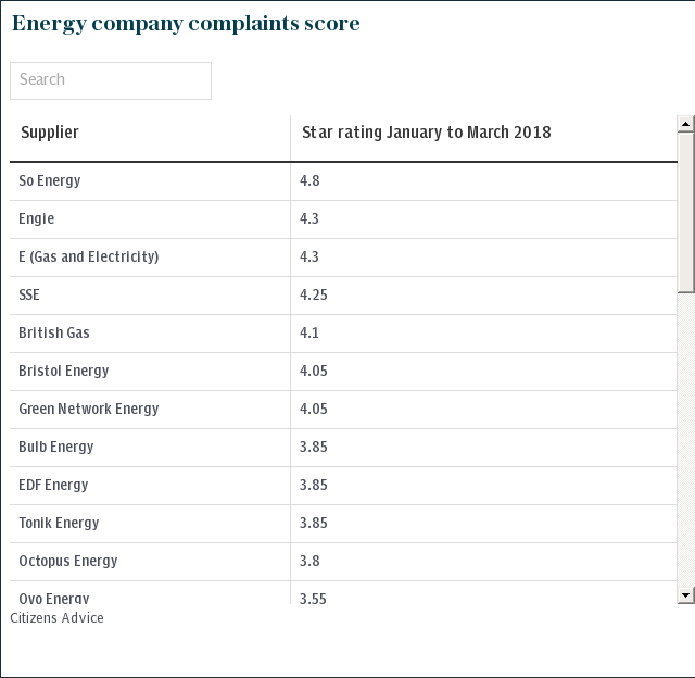 Energy company complaints score