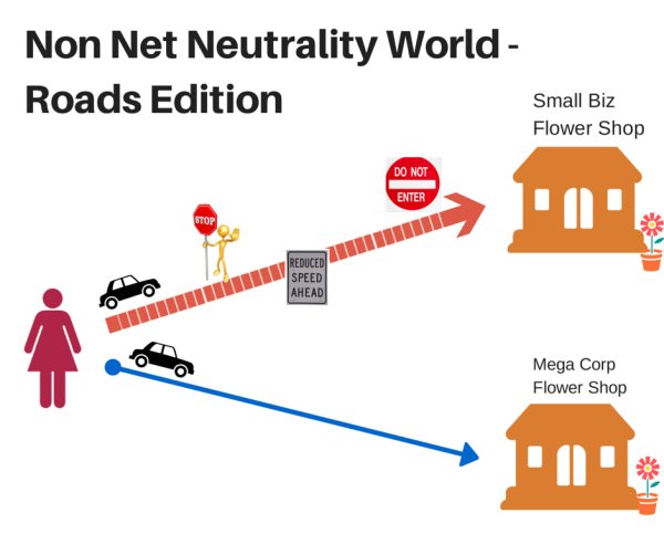 Net Neutrality (and why you MUST care) image nonneutral.png 600x502