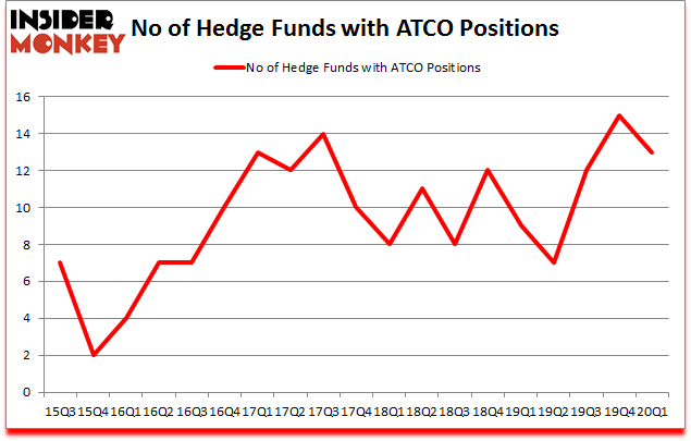 Is ATCO A Good Stock To Buy?