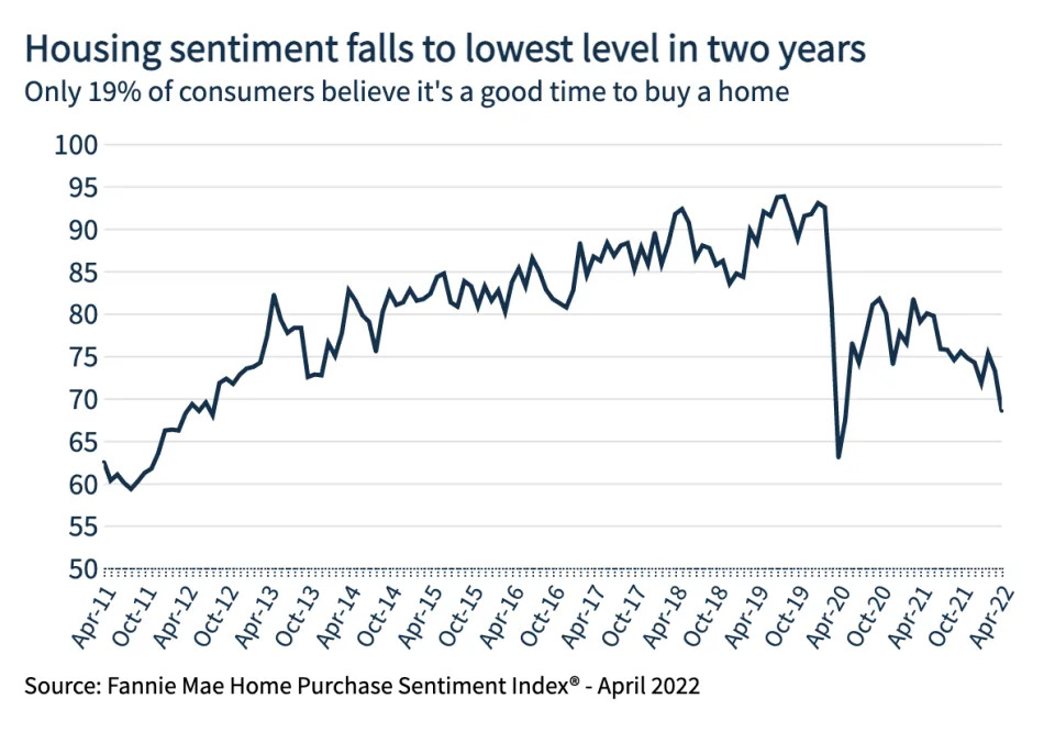 Fannie Mae Home Purchase Sentiment Index April 2022