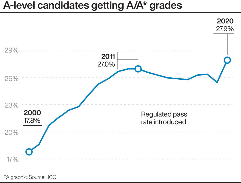 A-level candidates getting A/A* grades