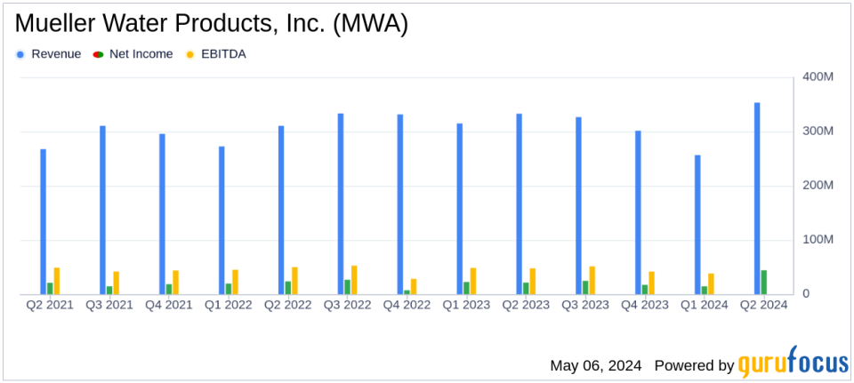 Mueller Water Products, Inc. (MWA) Q2 Earnings: Surpasses Analyst Revenue and EPS Projections