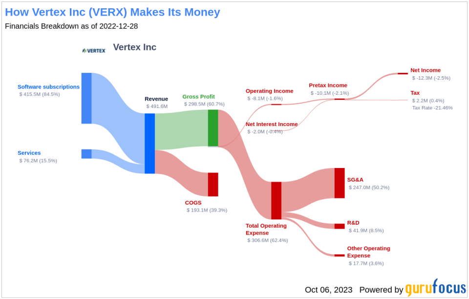 Vertex Inc's Meteoric Rise: Unpacking the 28% Surge in Just 3 Months