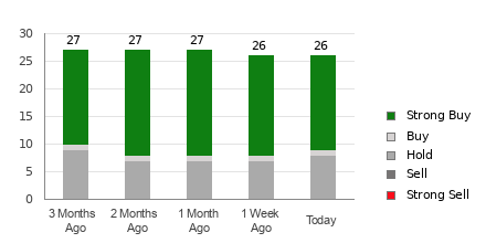 Broker Rating Breakdown Chart for AMD