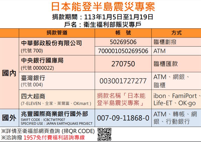 衛福部公布捐款帳戶5方式一次看。（圖／衛福部提供）