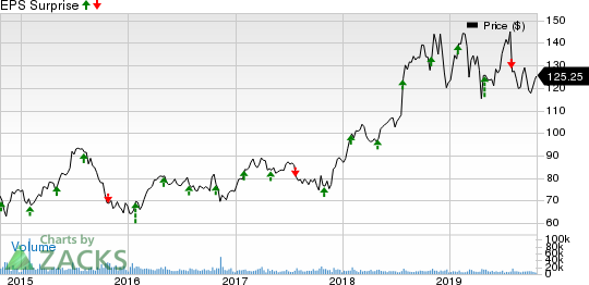 HCA Healthcare, Inc. Price and EPS Surprise