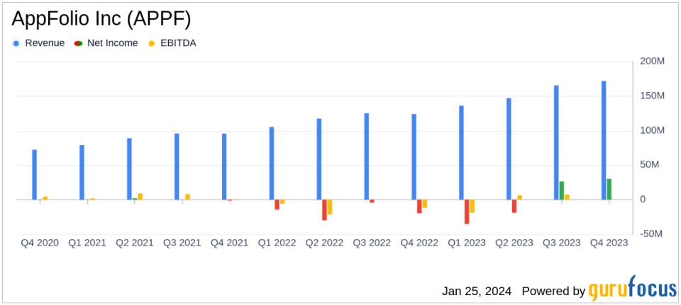 AppFolio Inc (APPF) Reports Strong Revenue Growth and Profitability in Q4 and Fiscal Year 2023