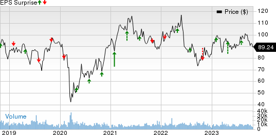 LyondellBasell Industries N.V. Price and EPS Surprise