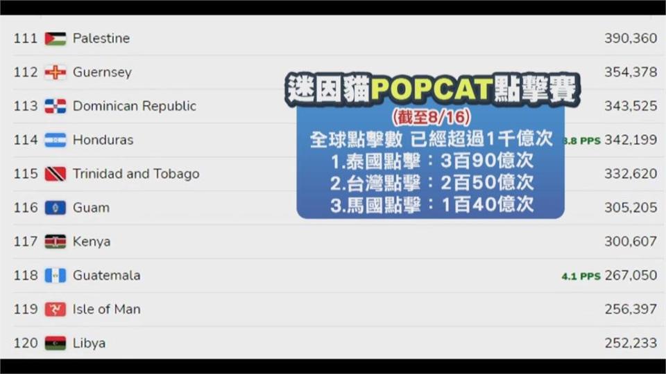 全球瘋「POPCAT」泰國異軍突起　號召全民「點貓咪」台灣難波萬