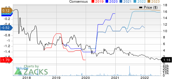 Synchronoss Technologies, Inc. Price and Consensus