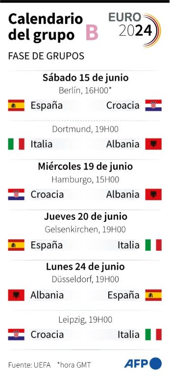 Calendario de los partidos del grupo B durante la fase de grupos de la Eurocopa 2024 en Alemania (Sophie RAMIS)