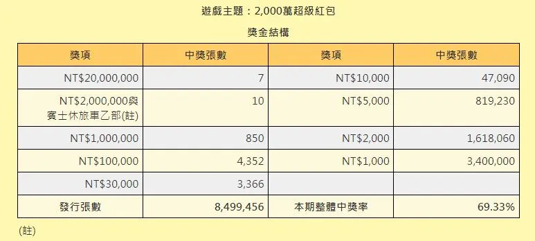 「2000萬超級紅包」整體中獎率69.33％。 （圖／翻攝自台灣彩券官網）