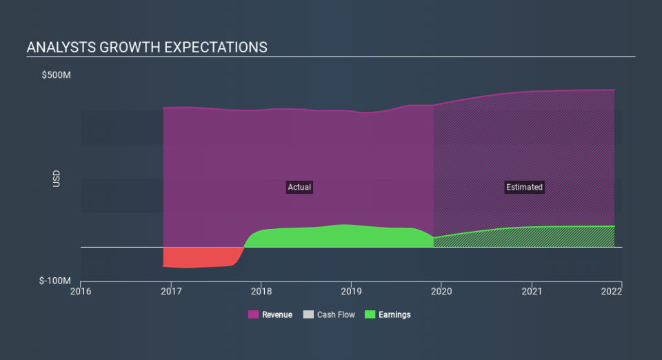 NasdaqGS:PRGS Past and Future Earnings, January 20th 2020