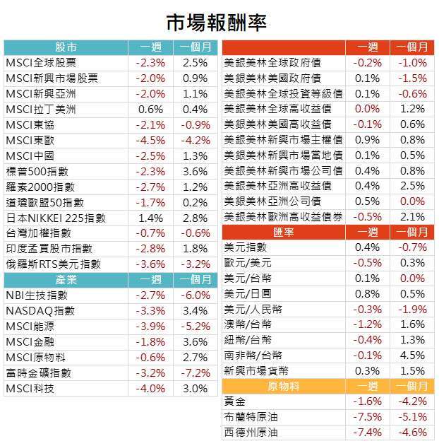 資料來源: Bloomberg，2020/09/07（圖中顯示數據為週漲跌幅結果,資料截至2020/09/04）