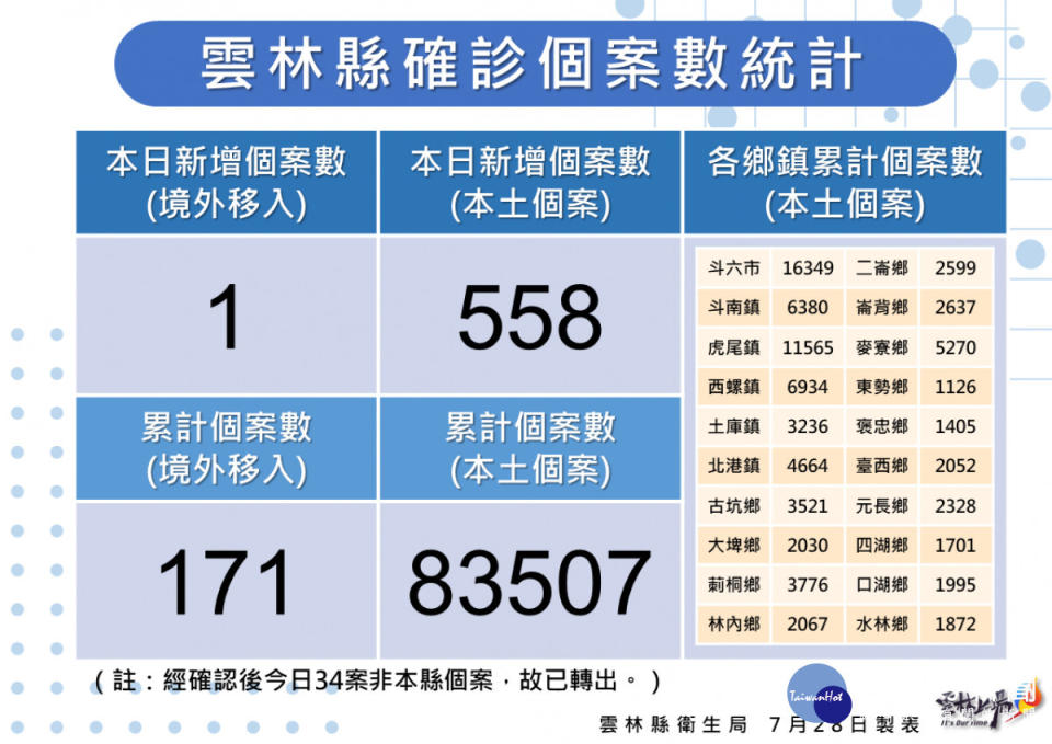 雲林縣7/28新增558例本土確診個案／雲林縣府提供