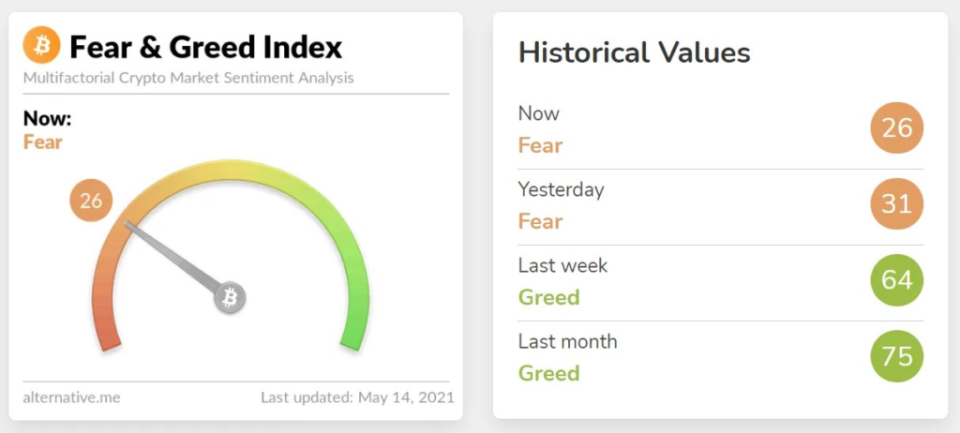 Valor actual del Índice de Miedo y Codicia. Fuente: <a href="https://alternative.me/crypto/fear-and-greed-index/" rel="nofollow noopener" target="_blank" data-ylk="slk:Alternative.me;elm:context_link;itc:0;sec:content-canvas" class="link ">Alternative.me</a>