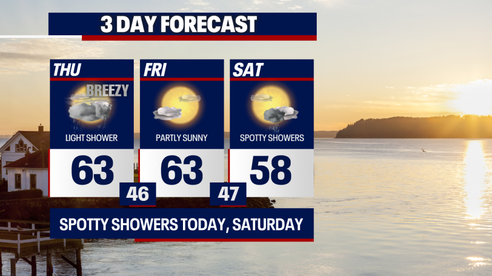 <div>Temperatures range in the 60s through Friday with the upper 50s on Saturday.</div> <strong>(FOX 13 Seattle)</strong>