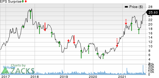 Tronox Holdings PLC Price and EPS Surprise