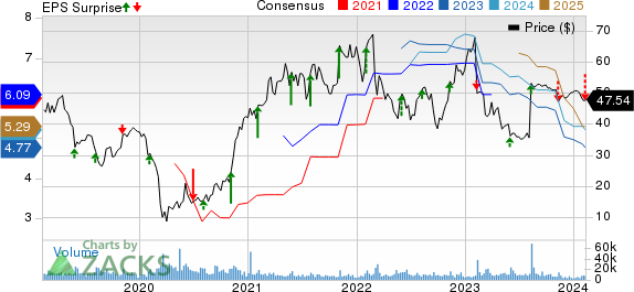 Capri Holdings Limited Price, Consensus and EPS Surprise