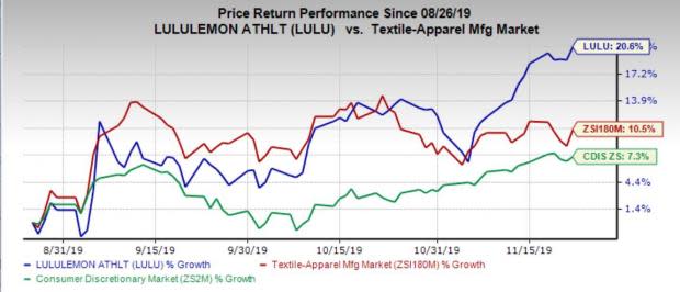 Lululemon Stock Is Up 52% In The Past Year. What Should You Expect