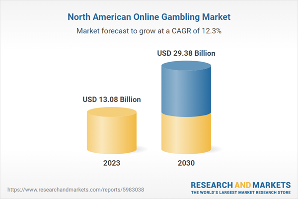 North American Online Gambling Market