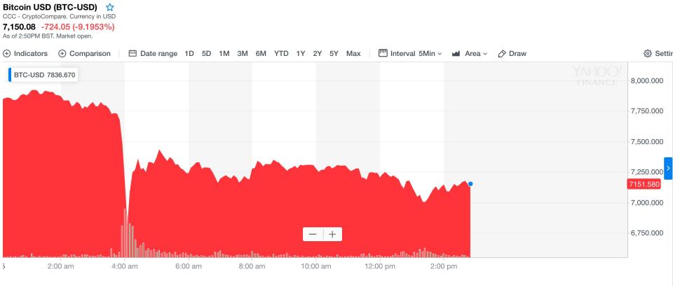 The bitcoin price crashed around 4am eastern. Photo: Yahoo Finance UK