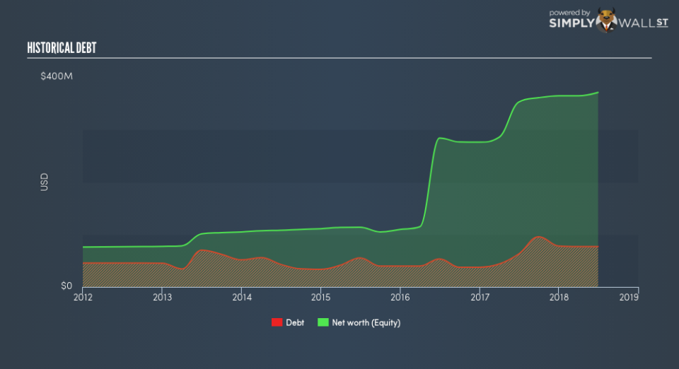 NasdaqCM:NCBS Historical Debt September 12th 18