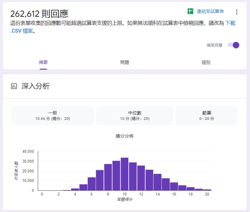 答題得分最高點落在10分，全部答對的參與者數量非常少