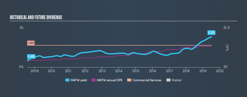 NasdaqGS:MATW Historical Dividend Yield, July 2nd 2019