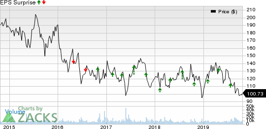 Alexion Pharmaceuticals, Inc. Price and EPS Surprise