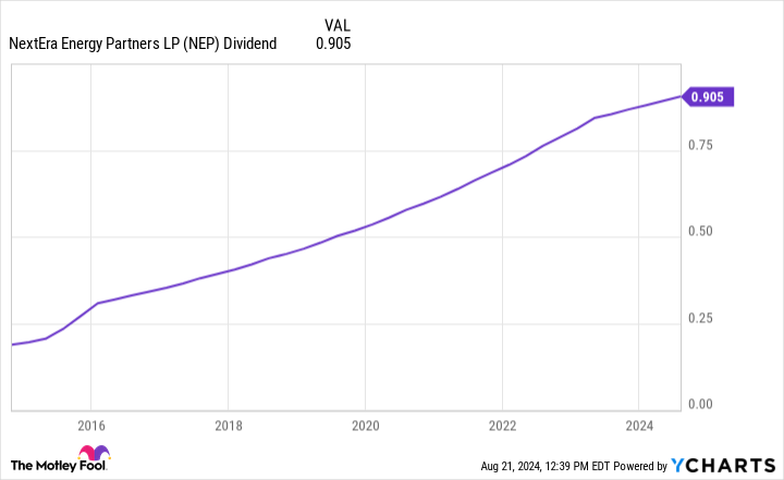 NEP Dividend Chart