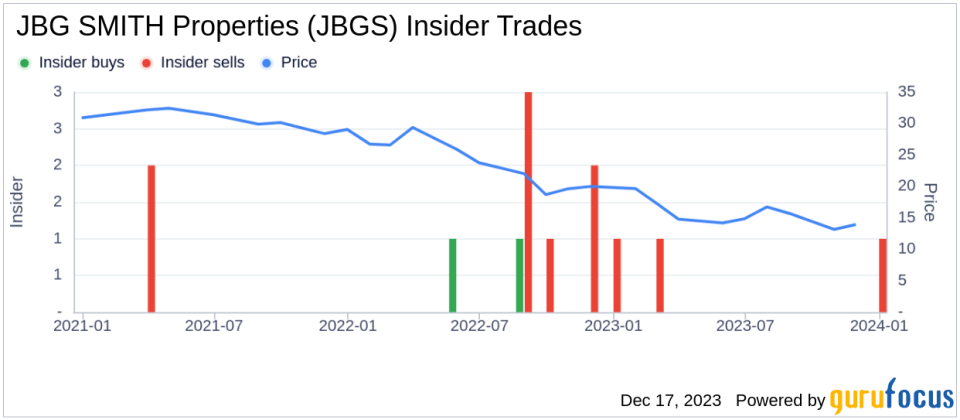 Insider Sell Alert: Chief Legal Officer Steven Museles Sells 10,000 Shares of JBG SMITH Properties