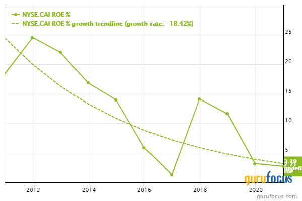 What Does CAI's Recovery Say About the Economy?