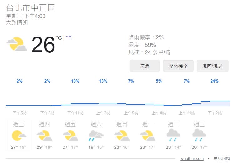 降雨機率在國際上有2種算法。（圖／翻攝自Google）